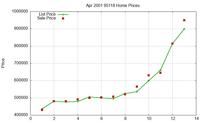 95118 Homes Just Sold 2001-04