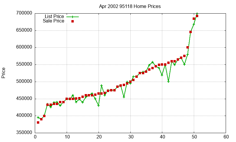 95118 Homes Just Sold 2002-04