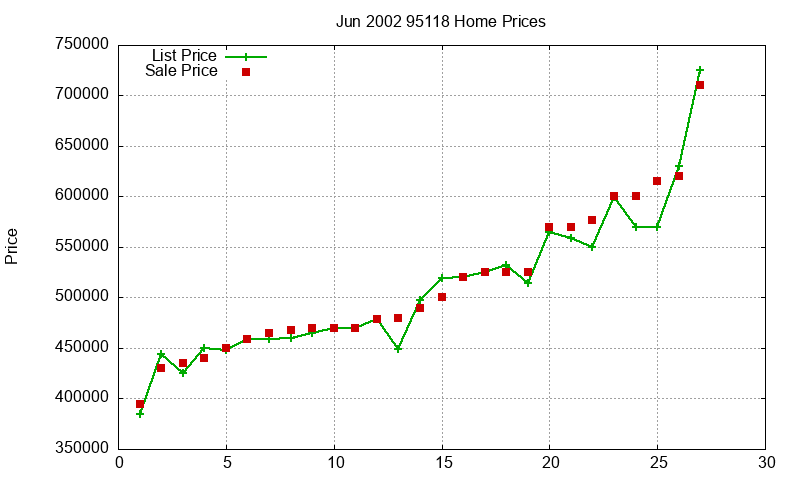 95118 Homes Just Sold 2002-06