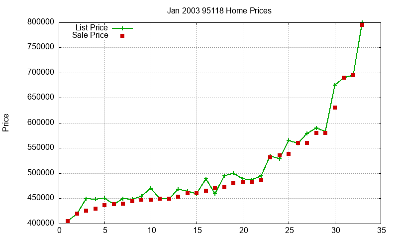 95118 Homes Just Sold 2003-01