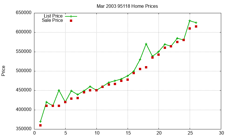 95118 Homes Just Sold 2003-03