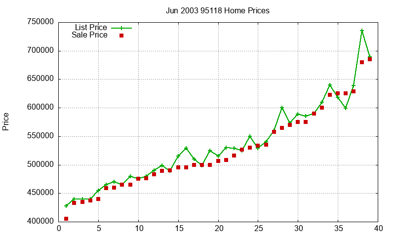 95118 Homes Just Sold 2003-06
