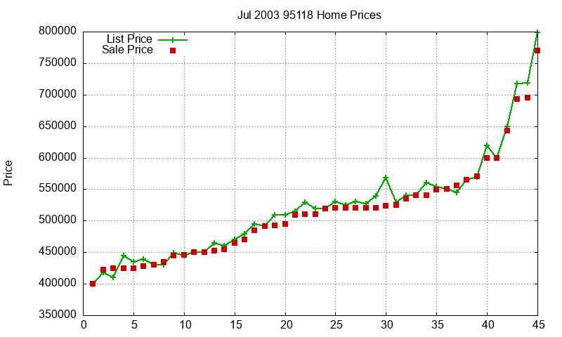 95118 Homes Just Sold 2003-07