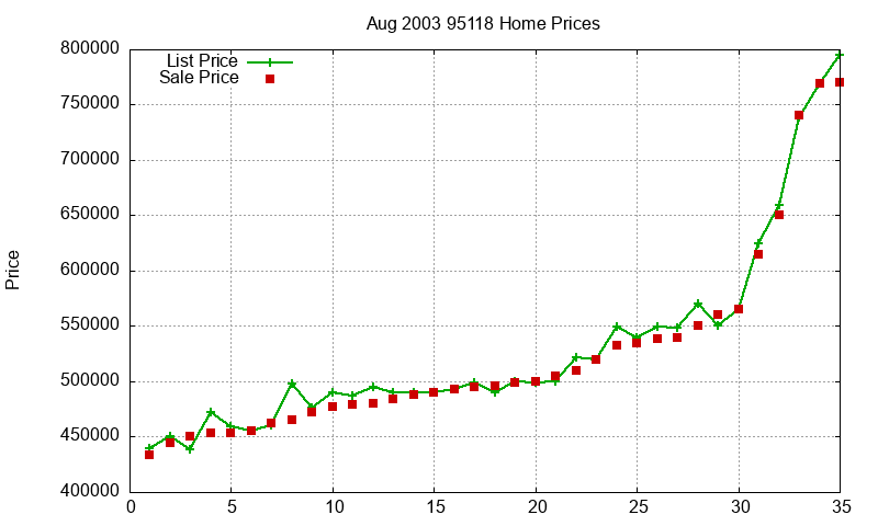95118 Homes Just Sold 2003-08