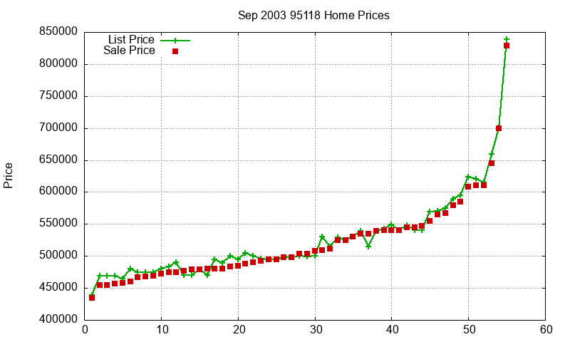 95118 Homes Just Sold 2003-09