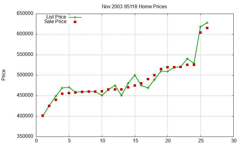 95118 Homes Just Sold 2003-11 95118 Homes Just Sold 2003-11
