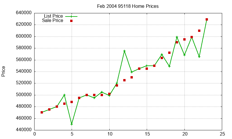 95118 Homes Just Sold 2004-02