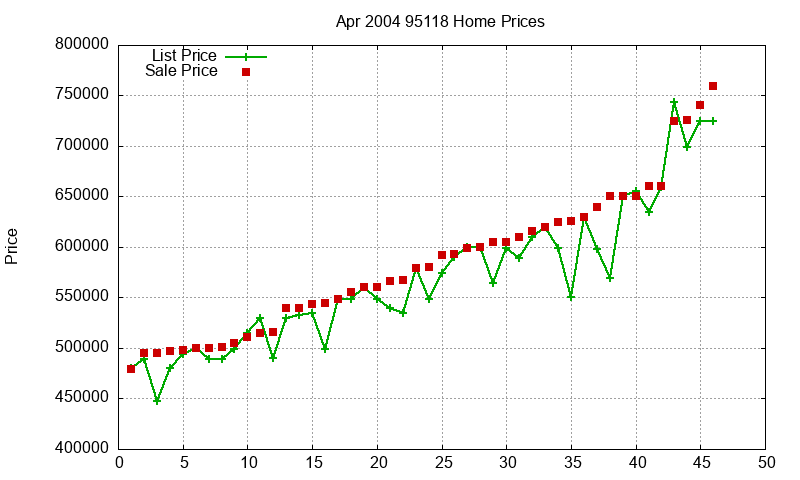 95118 Homes Just Sold 2004-04