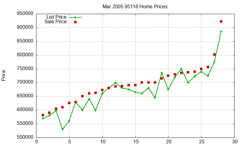 95118 Homes Just Sold 2005-03