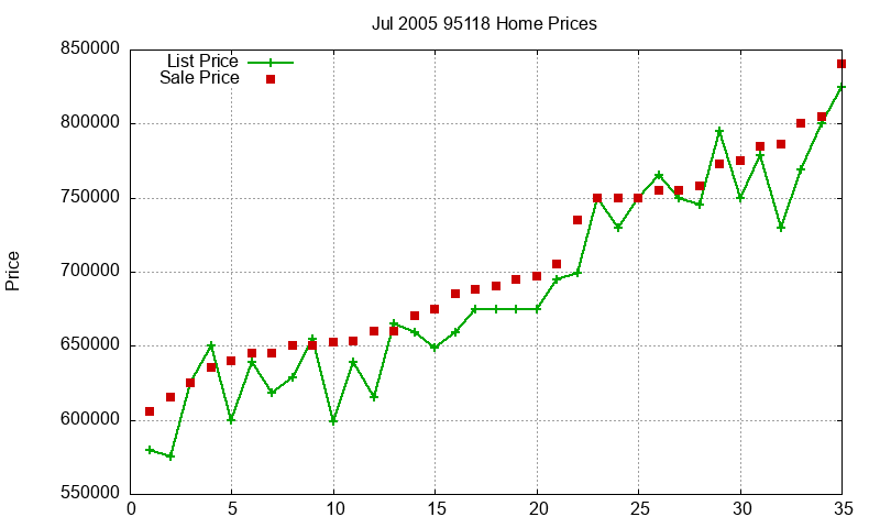 95118 Homes Just Sold 2005-07
