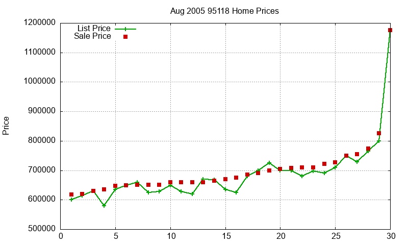 95118 Homes Just Sold 2005-08