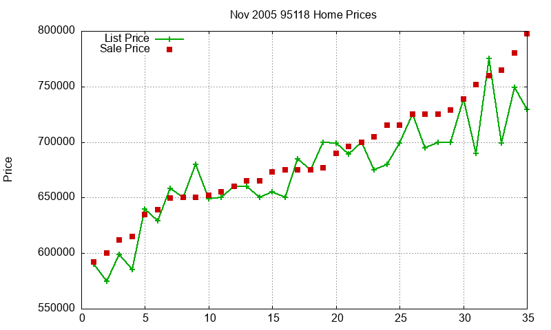 95118 Homes Just Sold 2005-11