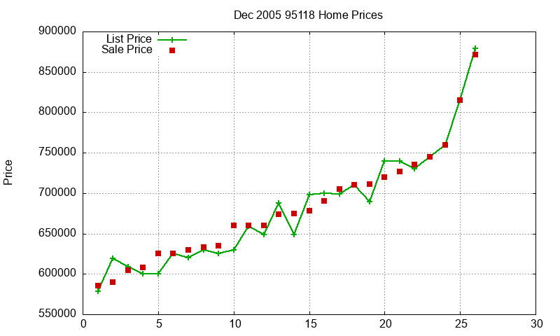 95118 Homes Just Sold 2005-12