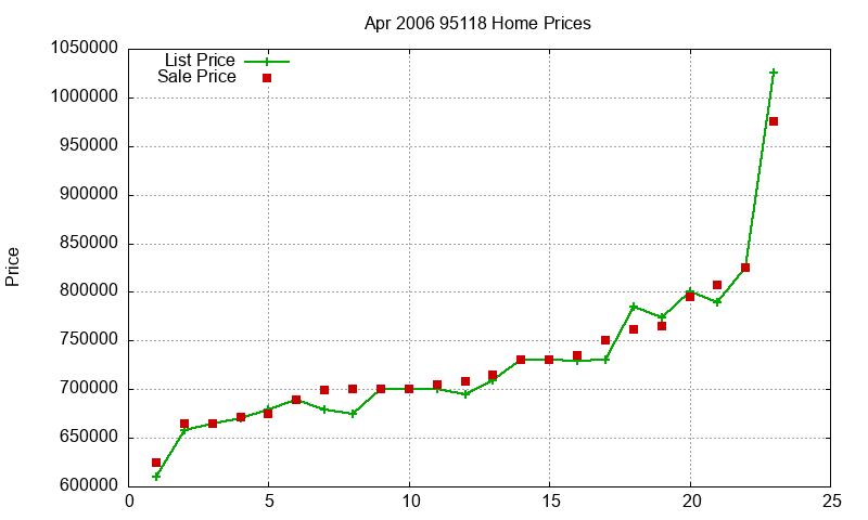 95118 Homes Just Sold 2006-04
