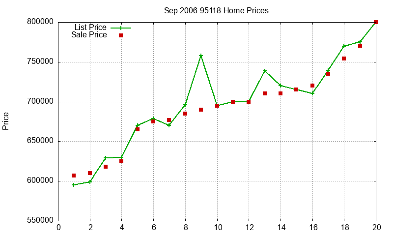 95118 Homes Just Sold 2006-09 95118 Homes Just Sold 2006-09