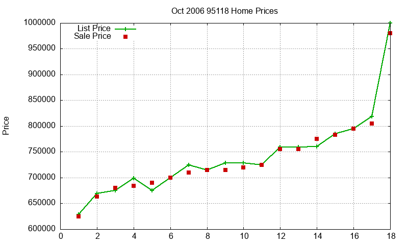 95118 Homes Just Sold 2006-10 95118 Homes Just Sold 2006-10