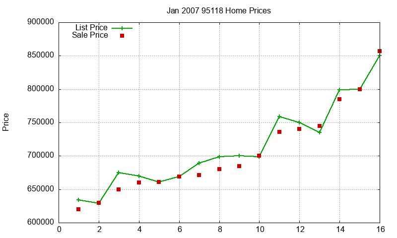 95118 Homes Just Sold 2007-01