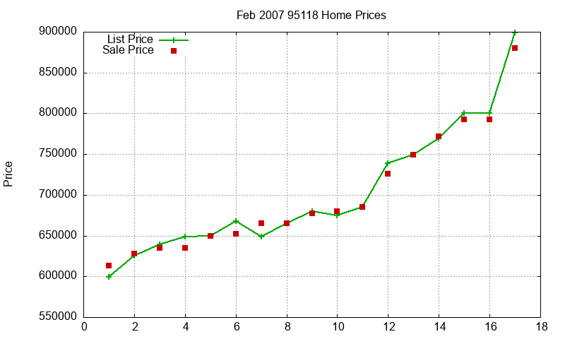 95118 Homes Just Sold 2007-02