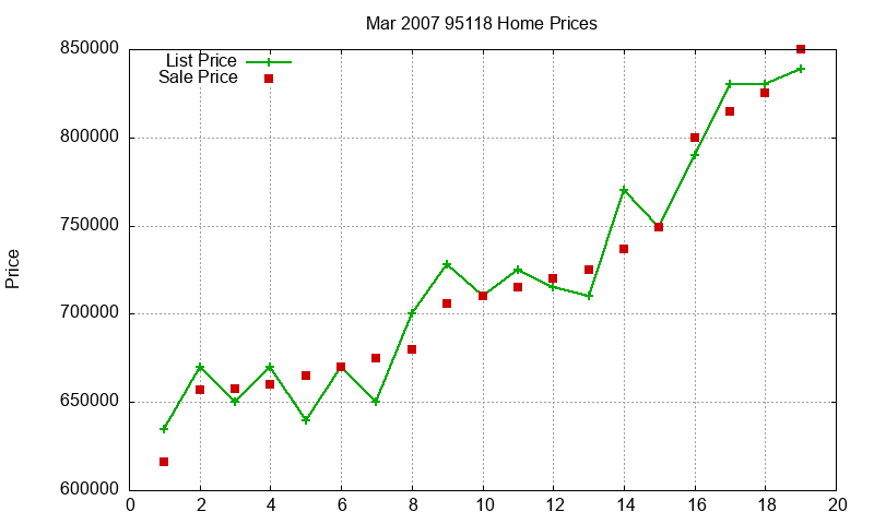 95118 Homes Just Sold 2007-03