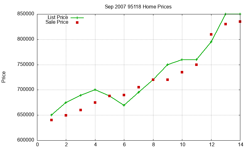 95118 Homes Just Sold 2007-09