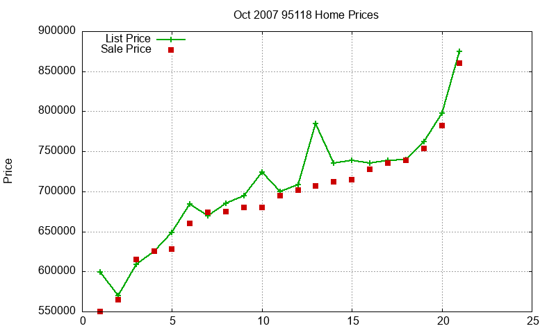 95118 Homes Just Sold 2007-10