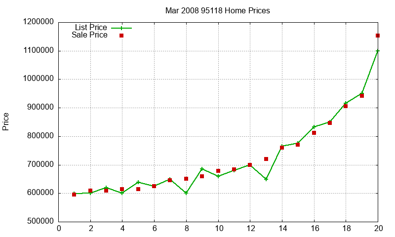 95118 Homes Just Sold 2008-03
