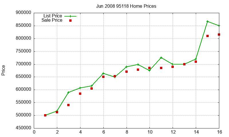 95118 Homes Just Sold 2008-06 95118 Homes Just Sold 2008-06