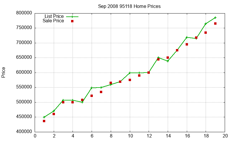 95118 Homes Just Sold 2008-09 95118 Homes Just Sold 2008-09