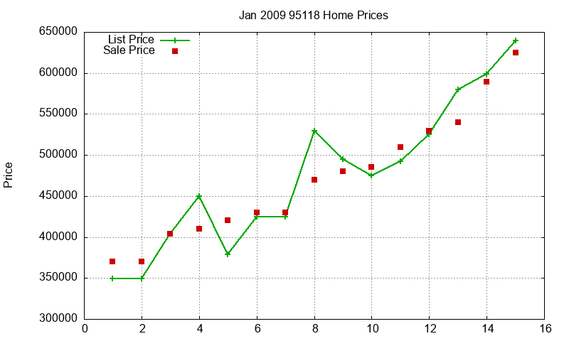 95118 Homes Just Sold 2009-01