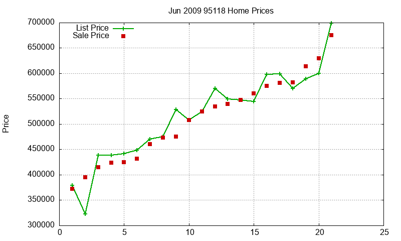 95118 Homes Just Sold 2009-06