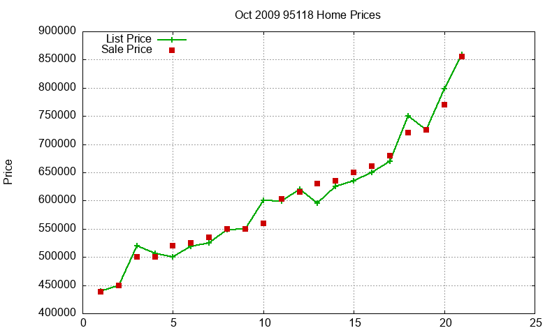 95118 Homes Just Sold 2009-10 95118 Homes Just Sold 2009-10