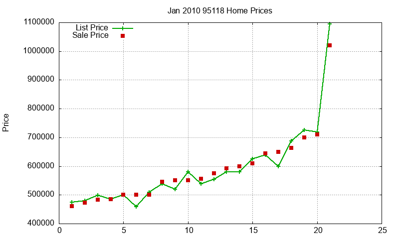 95118 Homes Just Sold 2010-01