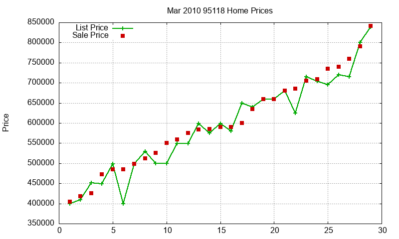 95118 Homes Just Sold 2010-03 95118 Homes Just Sold 2010-03