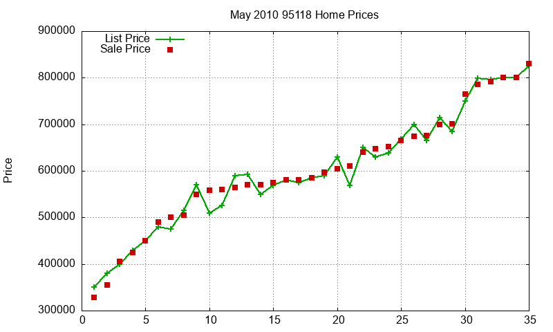 95118 Homes Just Sold 2010-05