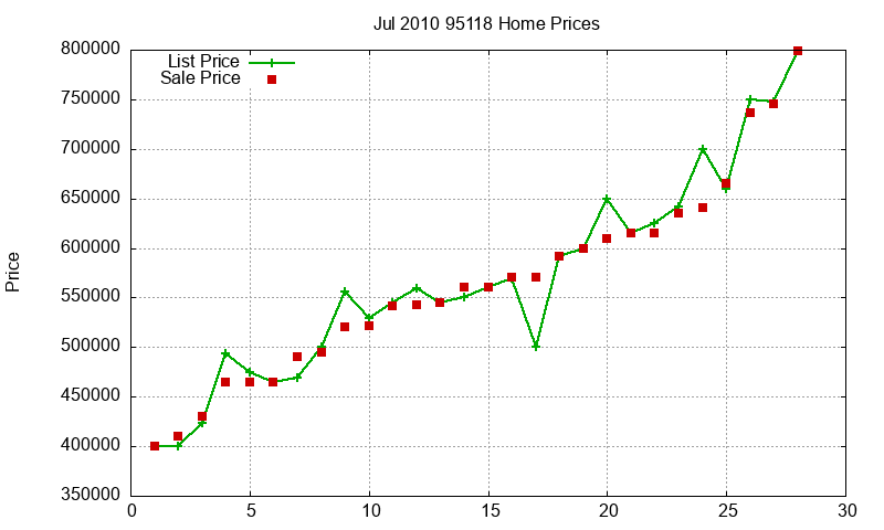 95118 Homes Just Sold 2010-07