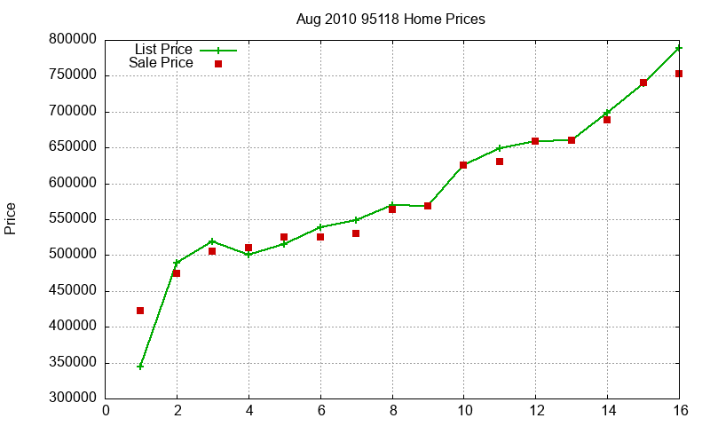 95118 Homes Just Sold 2010-08