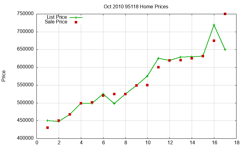 95118 Homes Just Sold 2010-10