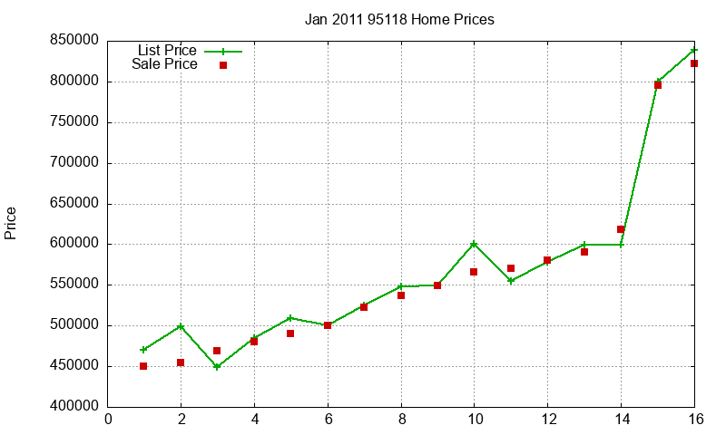 95118 Homes Just Sold 2011-01