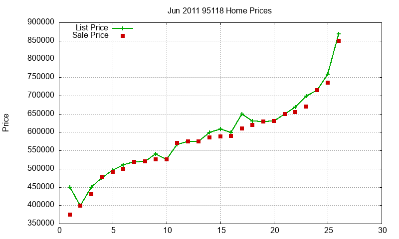 95118 Homes Just Sold 2011-06