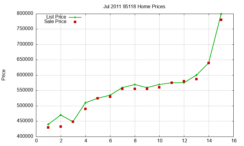 95118 Homes Just Sold 2011-07