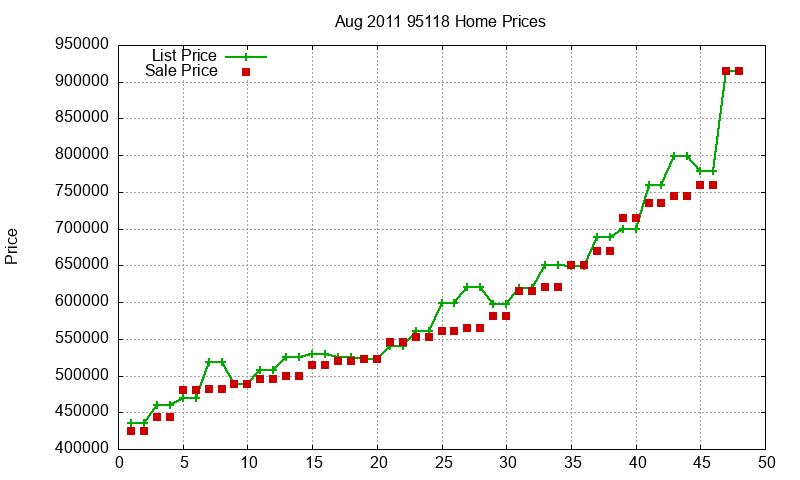 95118 Homes Just Sold 2011-08