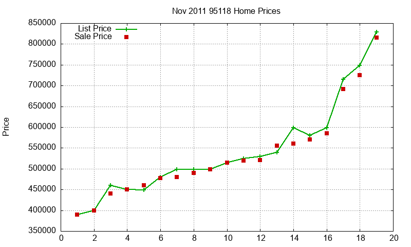 95118 Homes Just Sold 2011-11