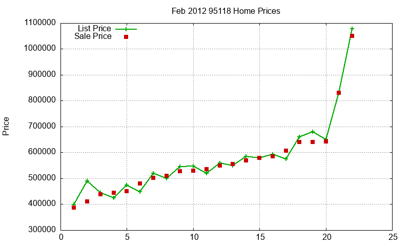 95118 Homes Just Sold 2012-02 95118 Homes Just Sold 2012-02