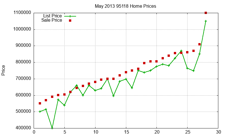 95118 Homes Just Sold 2013-05