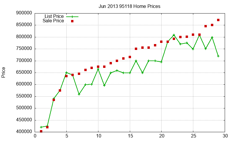 95118 Homes Just Sold 2013-06
