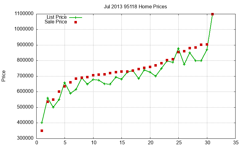 95118 Homes Just Sold 2013-07