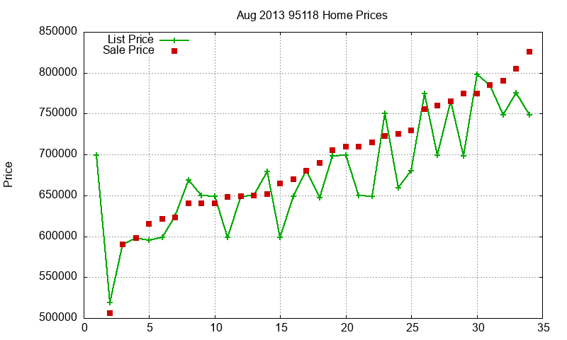 95118 Homes Just Sold 2013-08