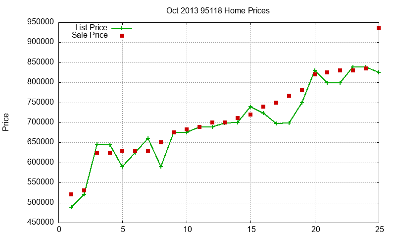 95118 Homes Just Sold 2013-10