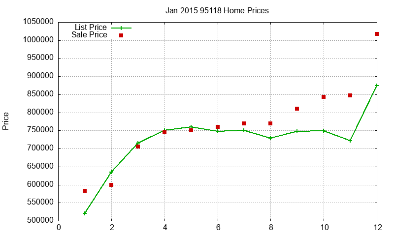95118 Homes Just Sold 2015-01