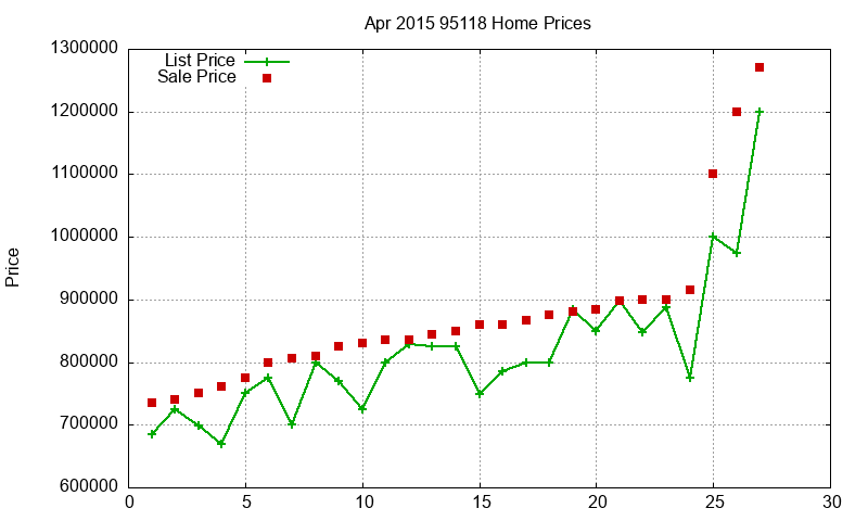 95118 Homes Just Sold 2015-04